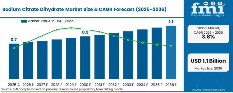 Sodium Citrate Dihydrate Market Market Value Analysis