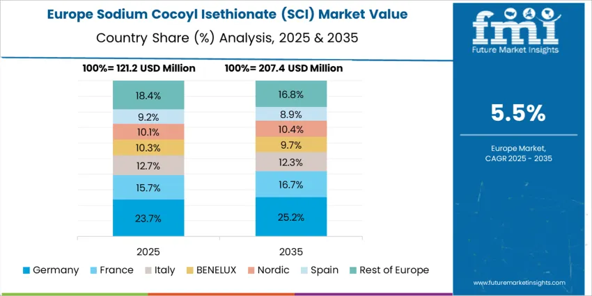 Sodium Cocoyl Isethionate (sci) Market Europe Country Market Share Analysis, 2025 & 2035