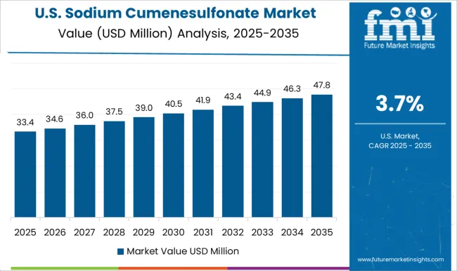 Sodium Cumenesulfonate Market Country Value Analysis