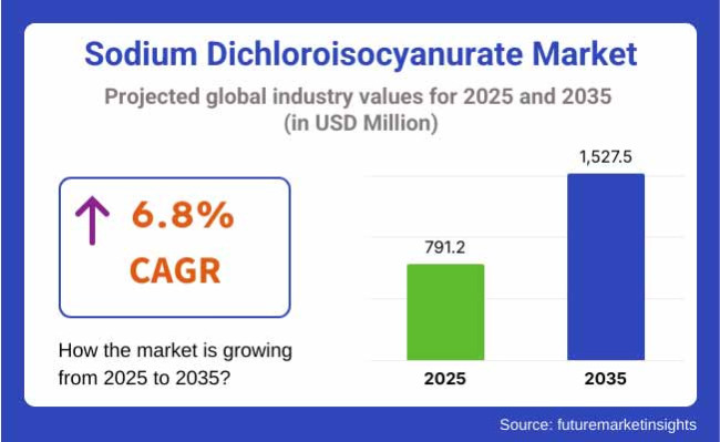 Sodium Dichloroisocyanurate Market Projected Global Industry Values For 2025 2035