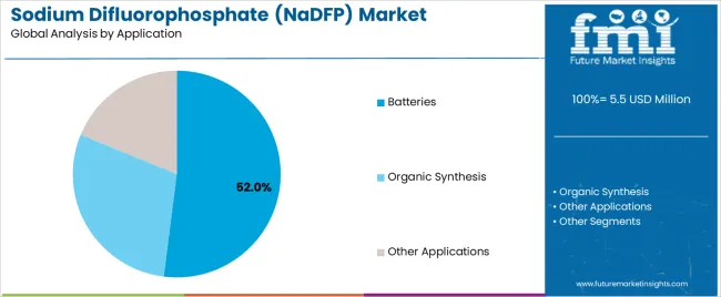Sodium Difluorophosphate (nadfp) Market Analysis By Application