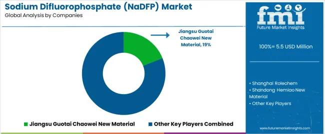 Sodium Difluorophosphate (nadfp) Market Analysis By Company