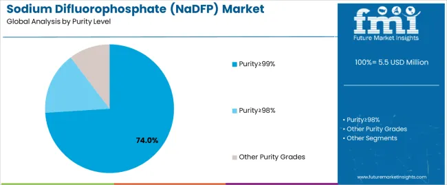 Sodium Difluorophosphate (nadfp) Market Analysis By Purity Level