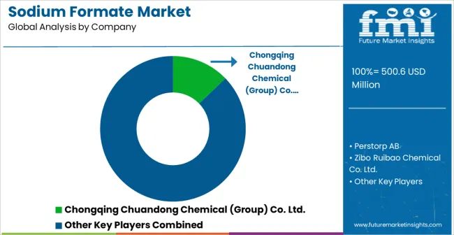 Sodium Formate Market Analysis By Company