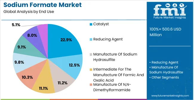 Sodium Formate Market Analysis By End Use