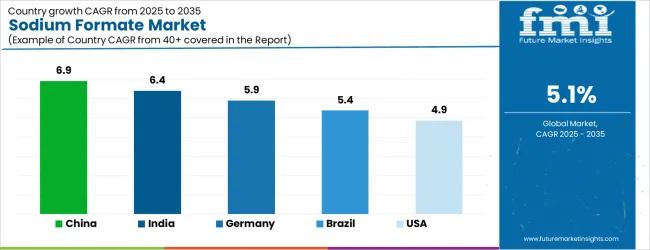 Sodium Formate Market Cagr Analysis By Country