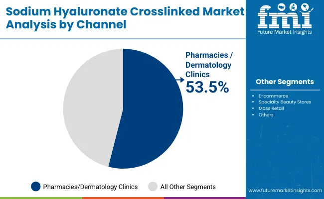 Sodium Hyaluronate Crosslinked Market By Channel