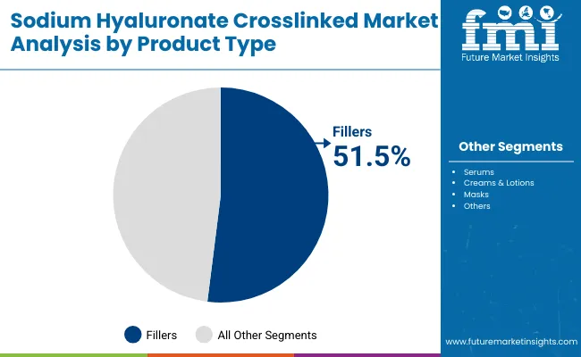 Sodium Hyaluronate Crosslinked Market By Product