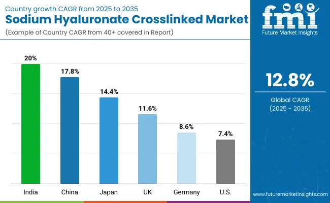 Sodium Hyaluronate Crosslinked Market Country Wise Analysis
