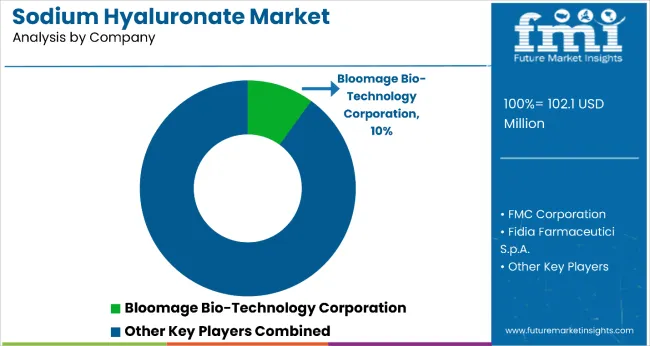 Sodium Hyaluronate Market Analysis By Company