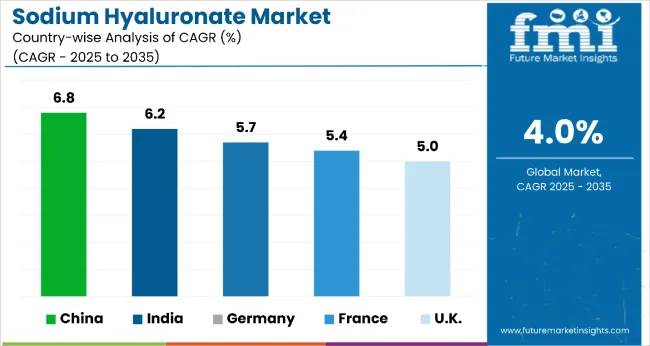Sodium Hyaluronate Market Country Wise Analysis