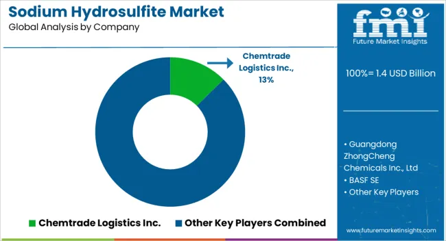 Sodium Hydrosulfite Market Analysis By Company