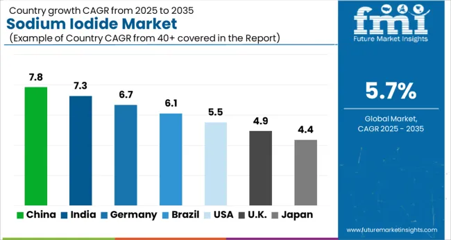 Sodium Iodide Market Cagr Analysis By Country
