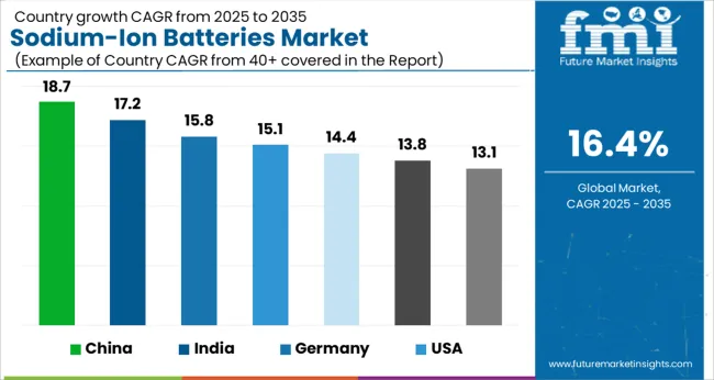Sodium Ion Batteries Market Cagr Analysis By Country