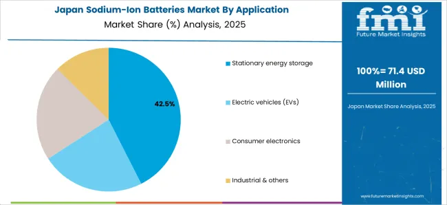 Sodium Ion Batteries Market Japan Market Share Analysis By Application