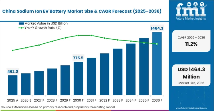 Sodium Ion Ev Battery Market Country Value Analysis