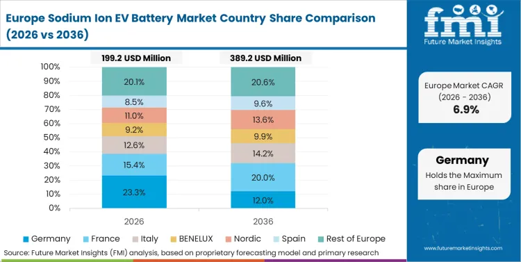 Sodium Ion Ev Battery Market Europe Country Market Share Analysis 2026 & 2036
