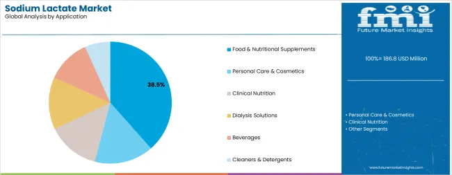 Sodium Lactate Market Analysis By Application