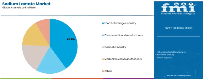 Sodium Lactate Market Analysis By End User