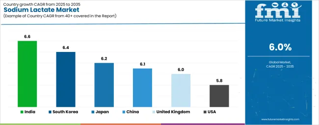Sodium Lactate Market Cagr Analysis By Country