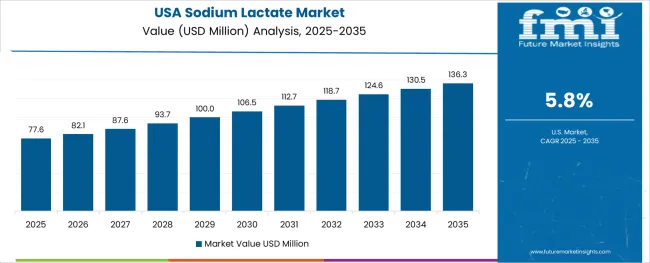 Sodium Lactate Market Country Value Analysis