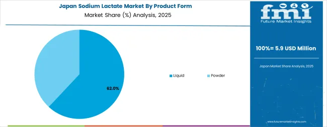 Sodium Lactate Market Japan Market Share Analysis By Product Form
