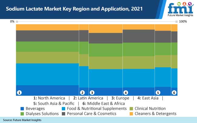 sodium lactate market key region and application 2021