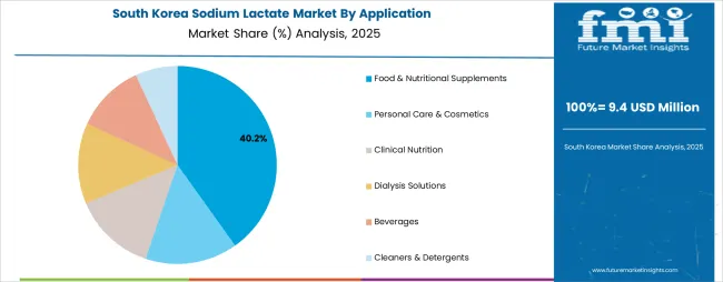 Sodium Lactate Market South Korea Market Share Analysis By Application