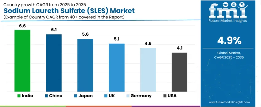 Sodium Laureth Sulfate (sles) Market Cagr Analysis By Country