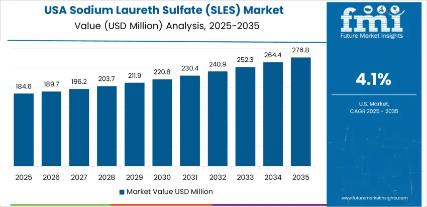 Sodium Laureth Sulfate (sles) Market Country Value Analysis