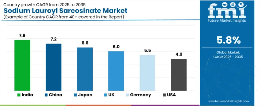 Sodium Lauroyl Sarcosinate Market Cagr Analysis By Country