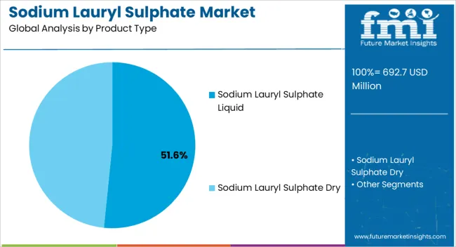 Sodium Lauryl Sulphate Market Analysis By Product Type