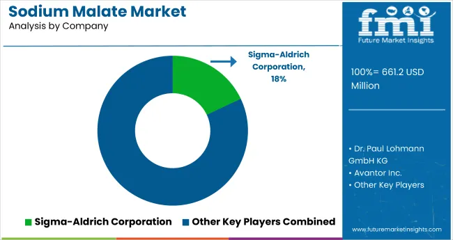Sodium Malate Market Analysis By Company
