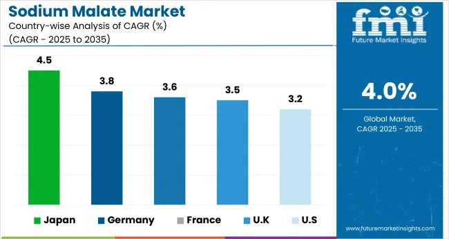 Sodium Malate Market Cagr Analysis By Country