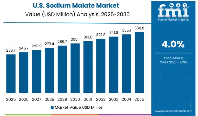 Sodium Malate Market Country Value Analysis