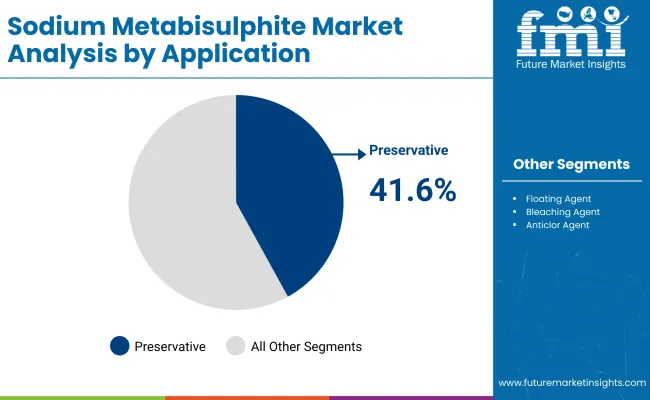 Sodium Metabisulfite Market By Application Sodium Metabisulfite Market By Application
