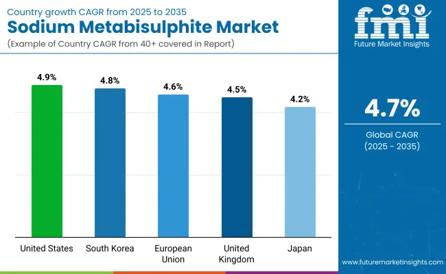 Sodium Metabisulfite Market By Country Sodium Metabisulfite Market By Country