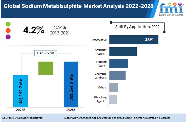 Sodium Metabisulphite Market