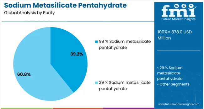 Sodium Metasilicate Pentahydrate Market Analysis By Purity