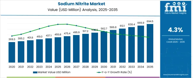 Sodium Nitrite Market