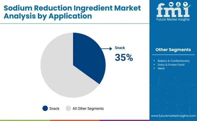 Sodium Reduction Ingredient Market By Application