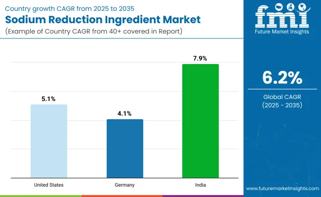 Sodium Reduction Ingredient Market By Country