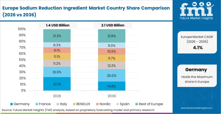 Sodium Reduction Ingredient Market Europe Country Market Share Analysis, 2026 & 2036 Sodium Reduction Ingredient Market Europe Country Market Share Analysis, 2026 & 2036