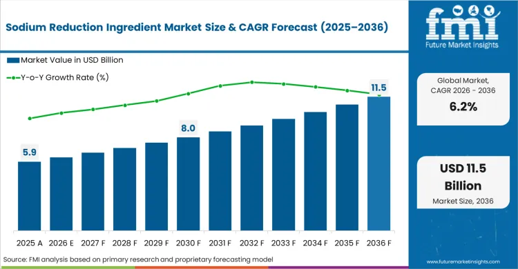 Sodium Reduction Ingredient Market Market Value Analysis Sodium Reduction Ingredient Market Market Value Analysis