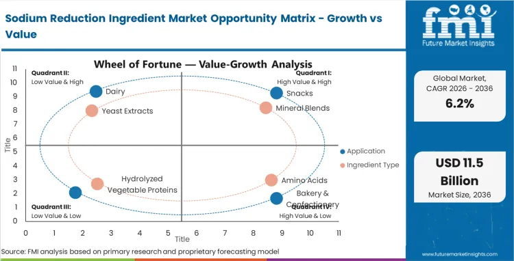 Sodium Reduction Ingredient Market Opportunity Matrix Growth Vs Value Sodium Reduction Ingredient Market Opportunity Matrix Growth Vs Value