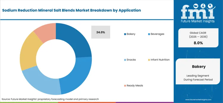 Sodium Reduction Mineral Salt Blends Market Analysis By Application