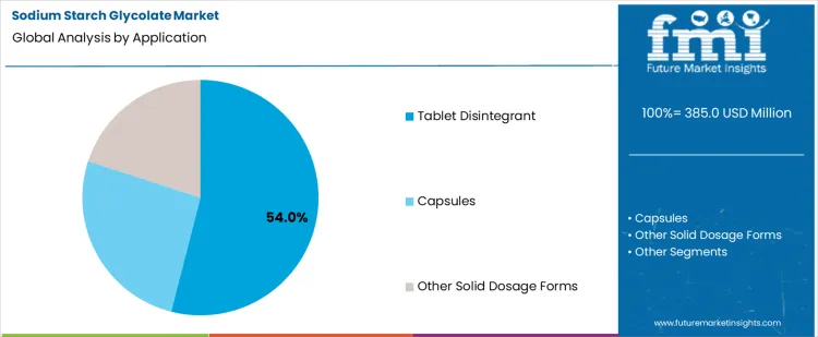 Sodium Starch Glycolate Market Analysis By Application