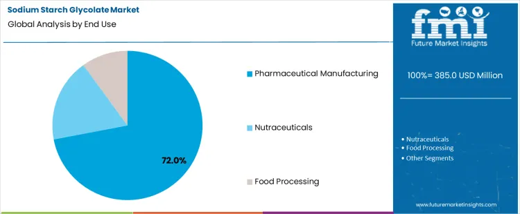 Sodium Starch Glycolate Market Analysis By End Use