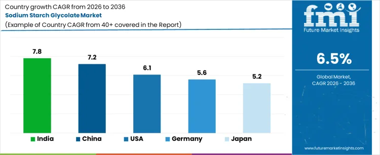Sodium Starch Glycolate Market Cagr Analysis By Country