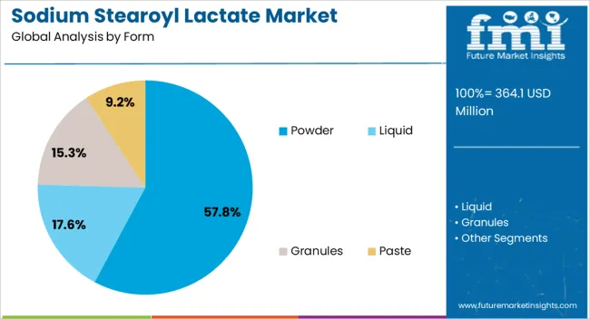 Sodium Stearoyl Lactate Market Analysis By Form